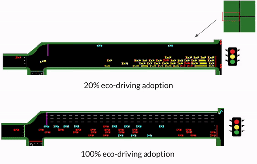 Eco-driving measures could significantly reduce vehicle emissions